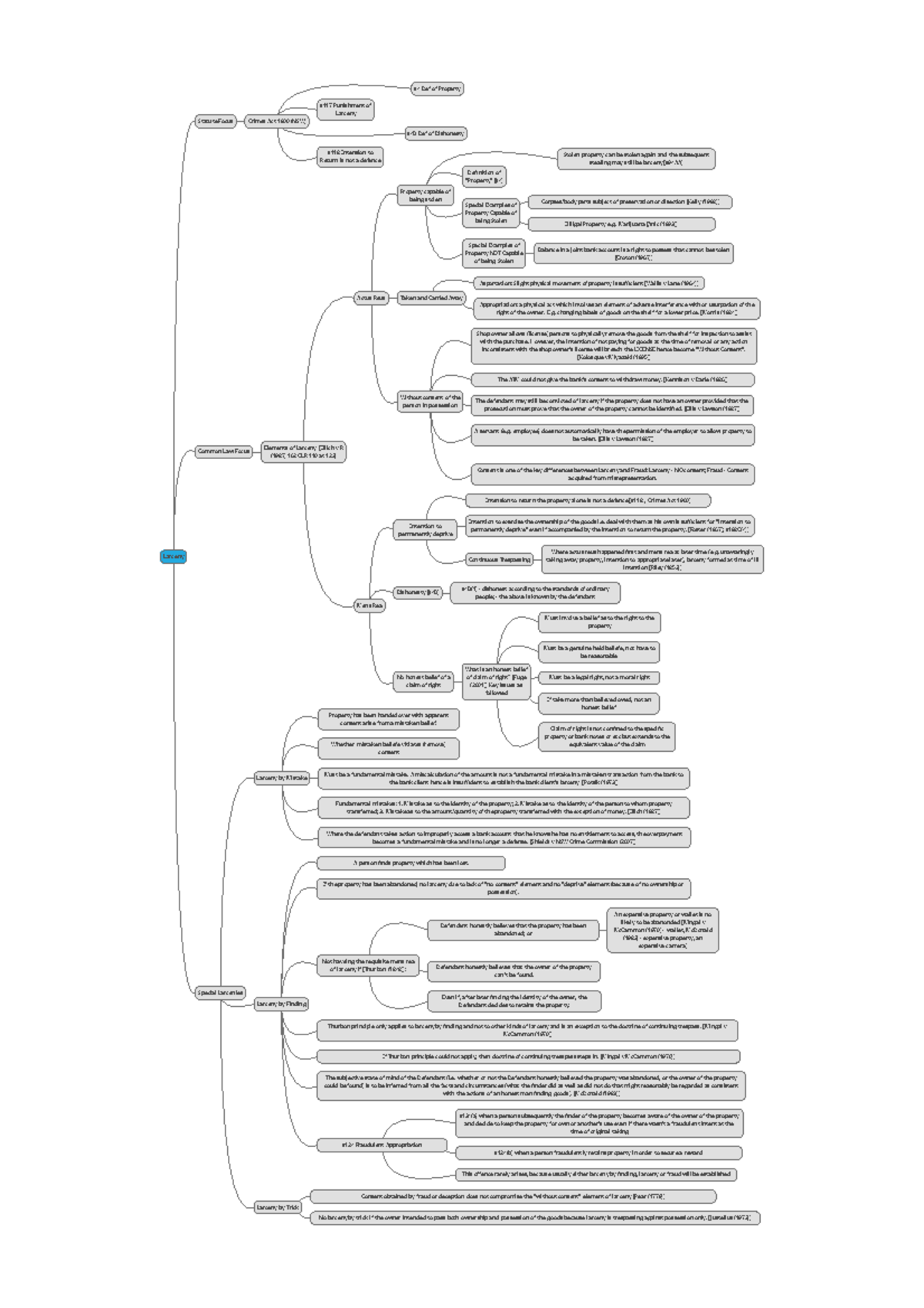 01-larceny-mind-map-larceny-statute-focus-crimes-act-1900-nsw-s4