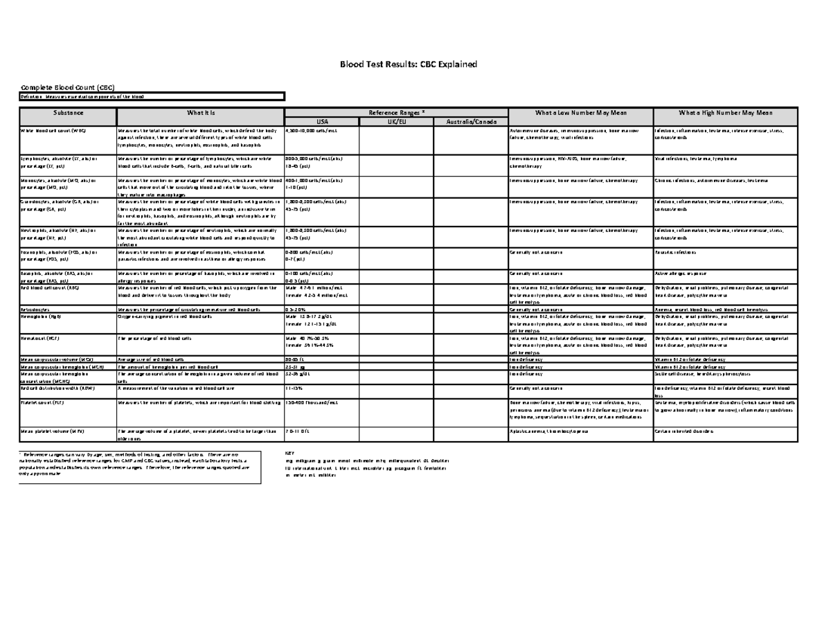 Bloodcharts cbc1 - pdf - Blood Test Results: CBC Explained Complete ...