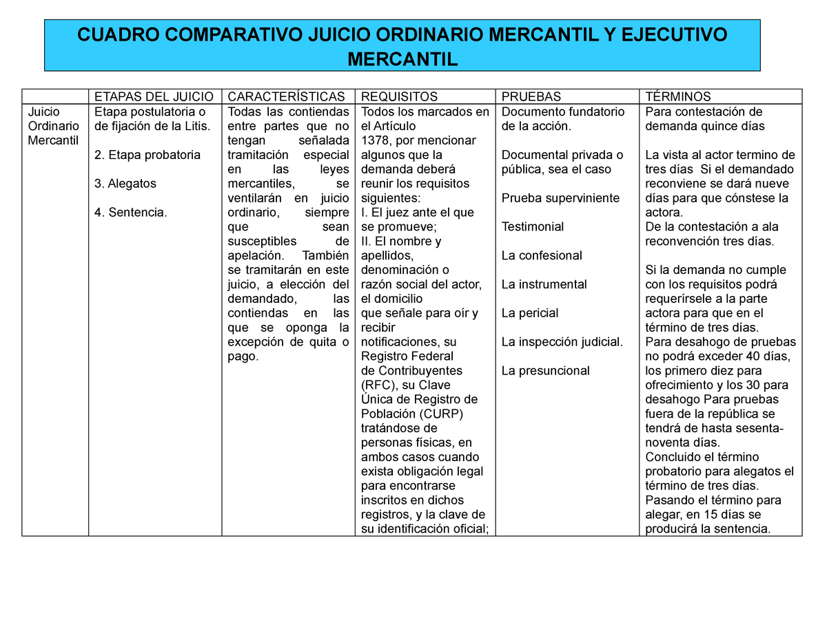 Etapas Del Juicio En Materia Mercantil Etapas Del Juicio CaracterÍsticas Requisitos Pruebas 5826