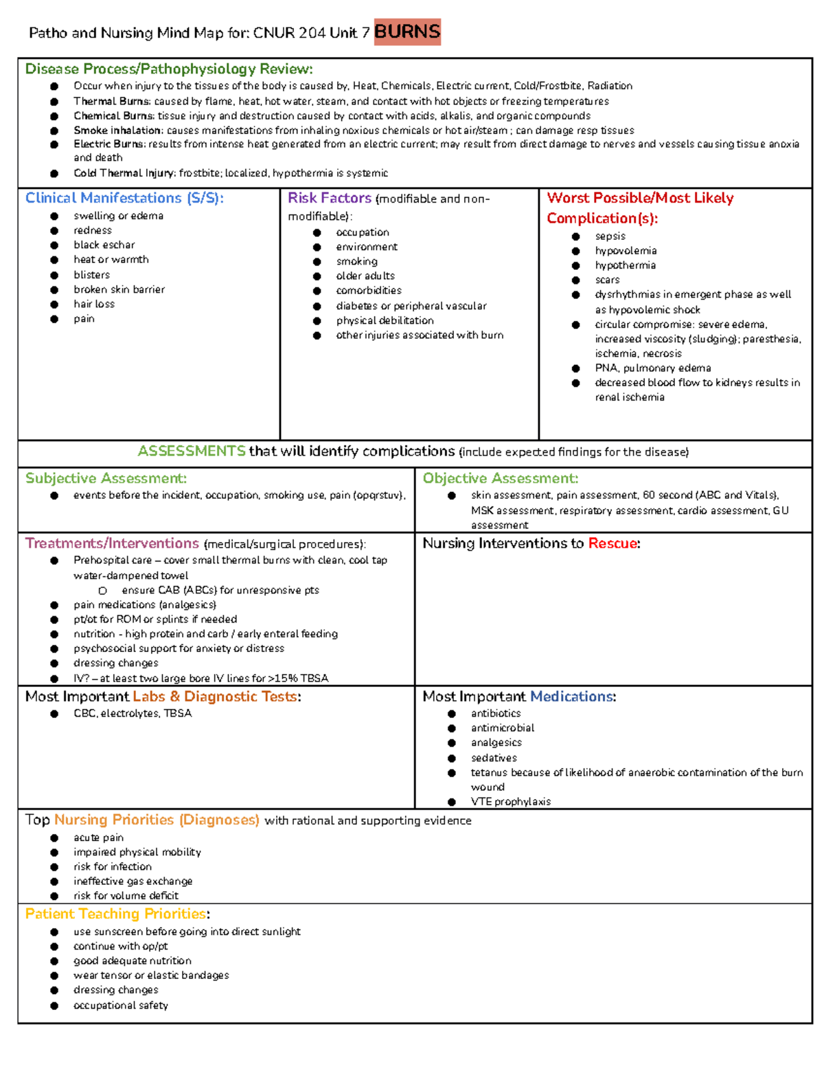 Unit 7 Burns - CNUR 204 Pathos - Patho and Nursing Mind Map for: CNUR ...