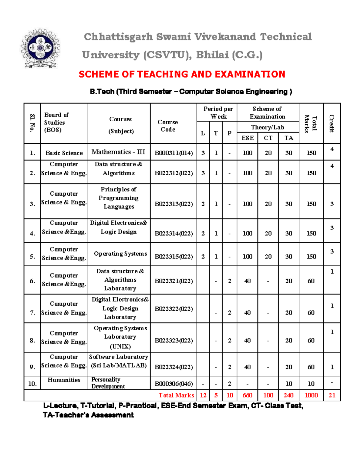 BTech CSE Scheme N - Ch hattisgarhSwami Vivekanand Technical Un ...