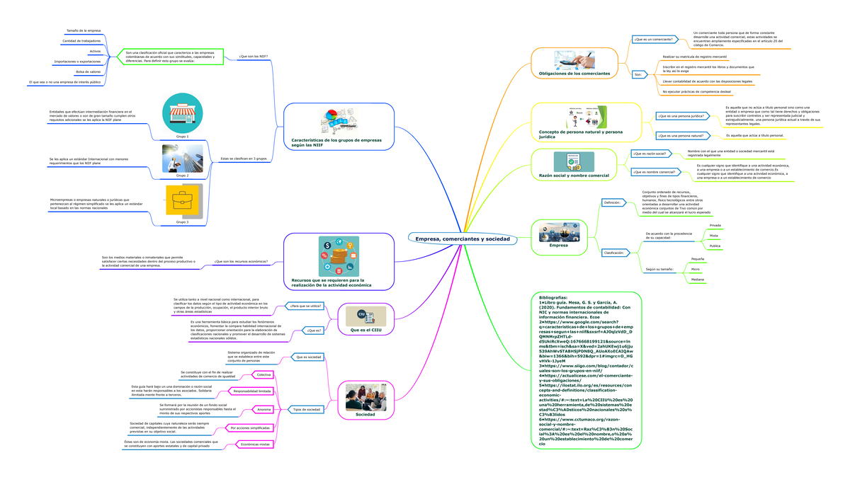 Mapa Mental - Empresa, comerciantes y sociedad Obligaciones de los ...