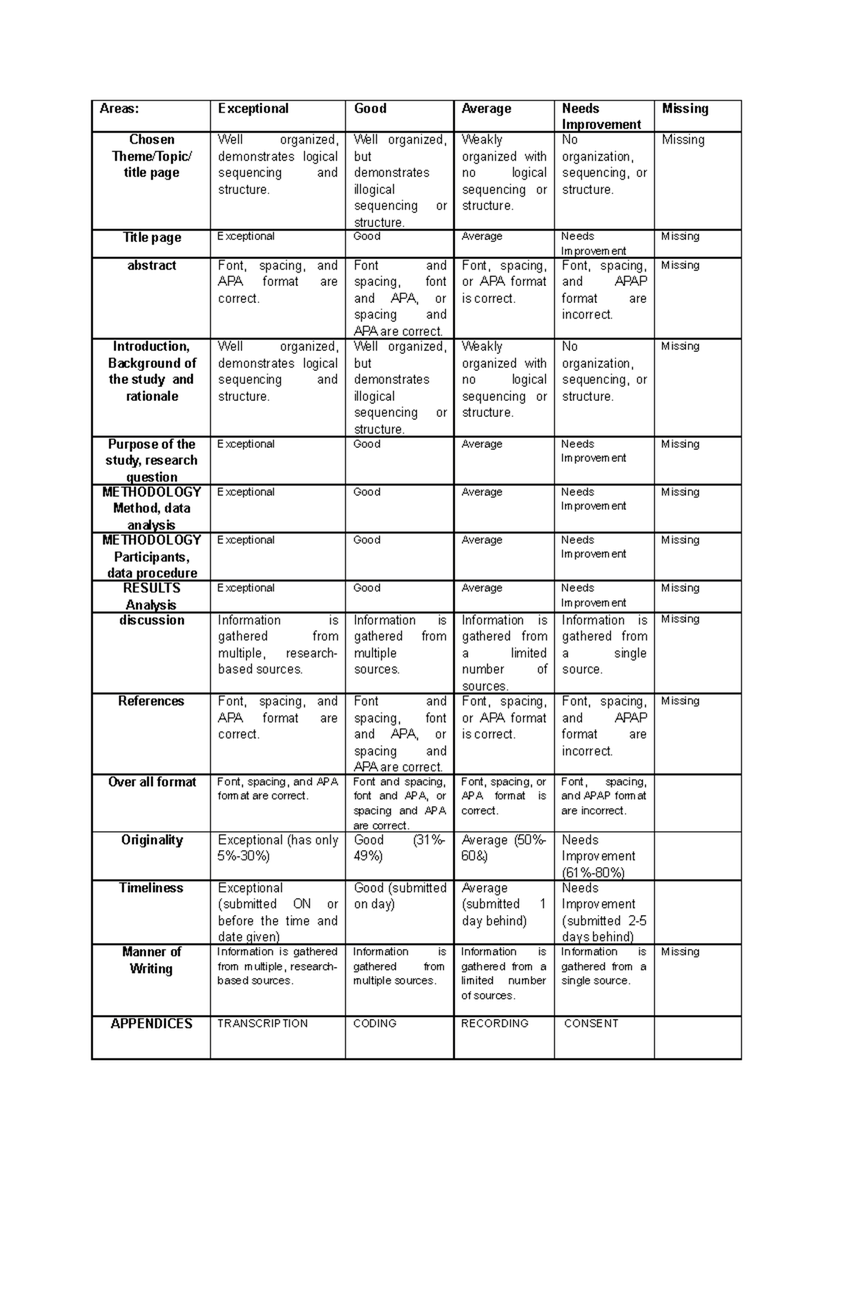 Rubrics FOR THE QL Research - Areas: Exceptional Good Average Needs ...