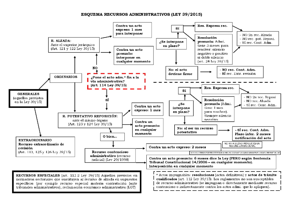 Esquema Recursos Administrativos - Derecho Administrativo II - Studocu