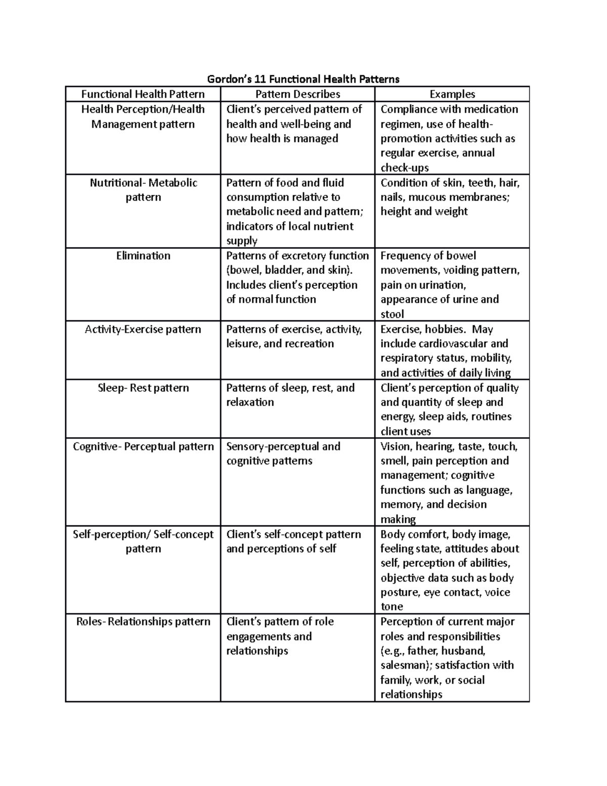 Gordon's Work Sheet Gordon’s 11 Functional Health Patterns Gordon’s