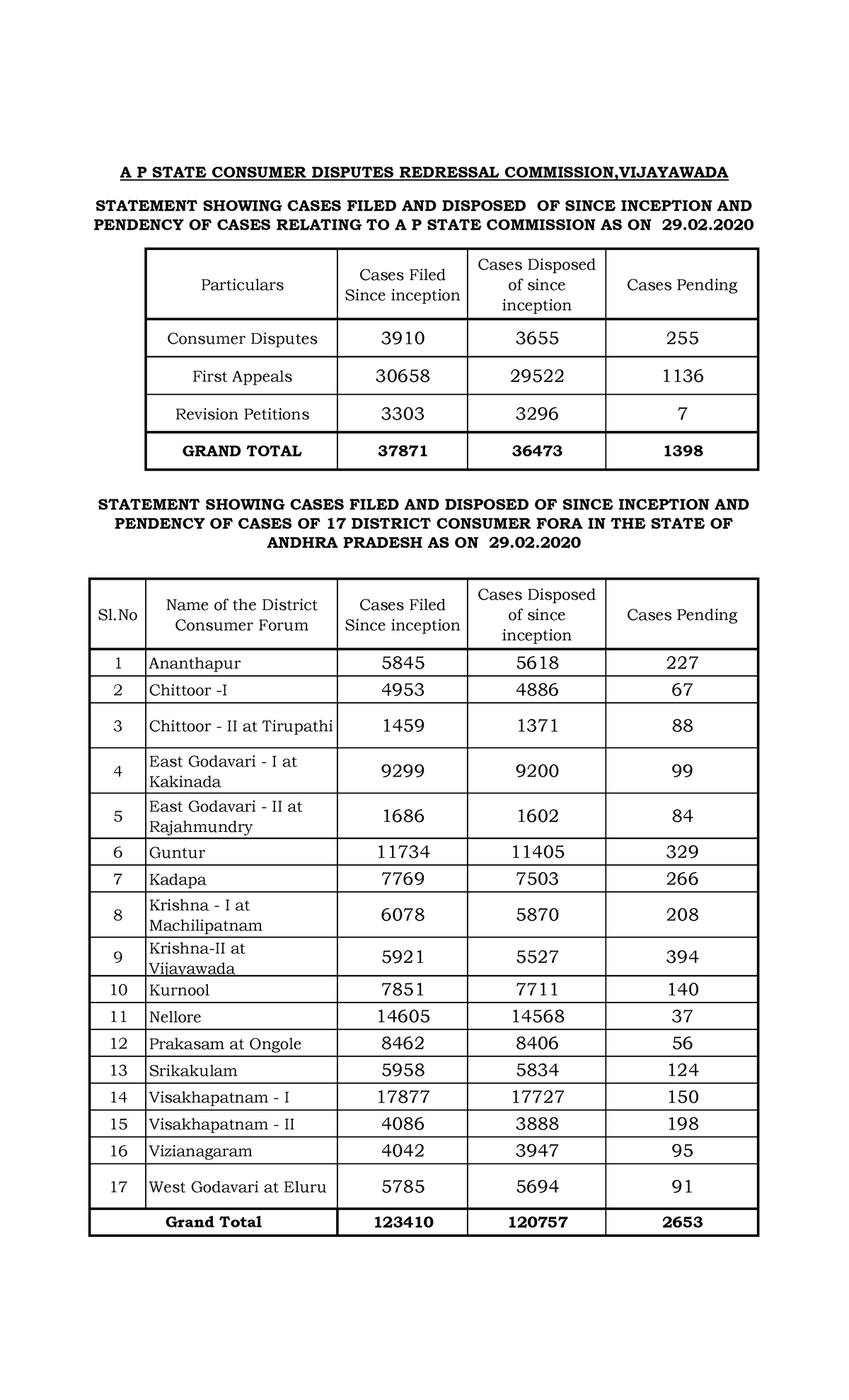 Statistical Info is notes Particulars Cases Filed Since inception
