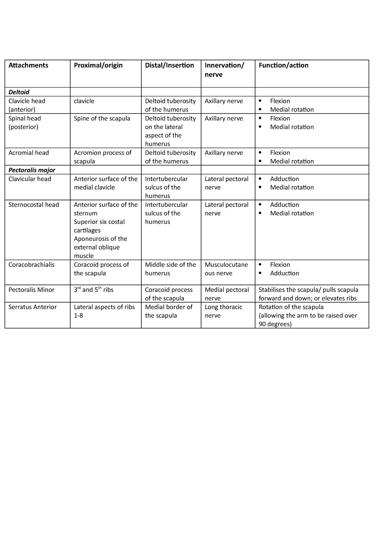 Attachments chart - Attachments Proximal/origin Distal/Insertion ...