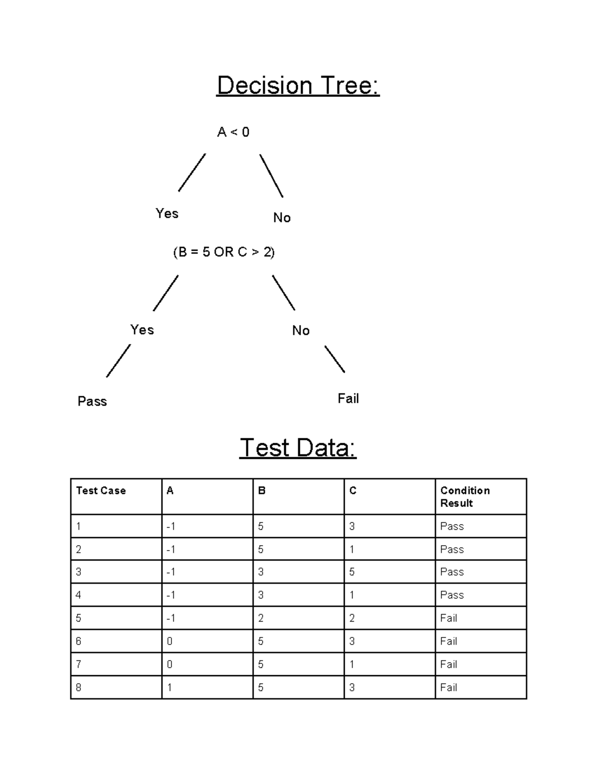 Decision tree and test data - Decision Tree: Test Data: Test Case A B C ...