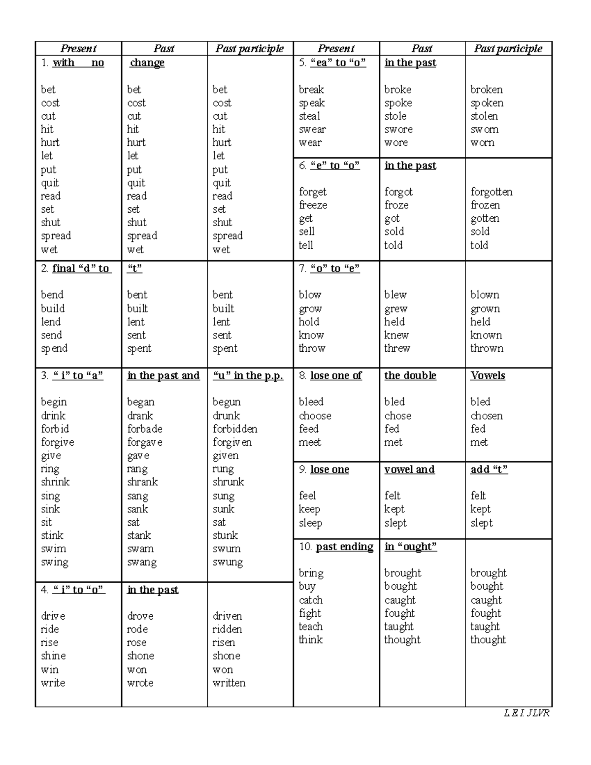 Grammar categories-2 - PresentPastPast participlePresentPastPast ...