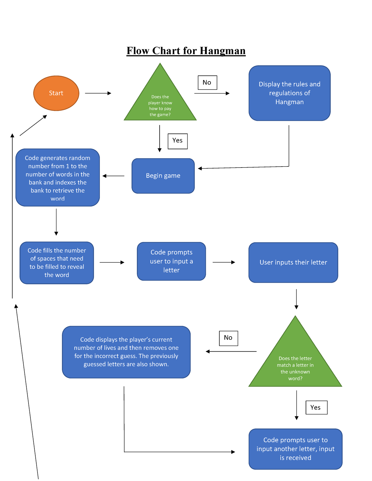 flow-chart-for-hangman-hvjhvjhvkugbvkj-flow-chart-for-hangman-start