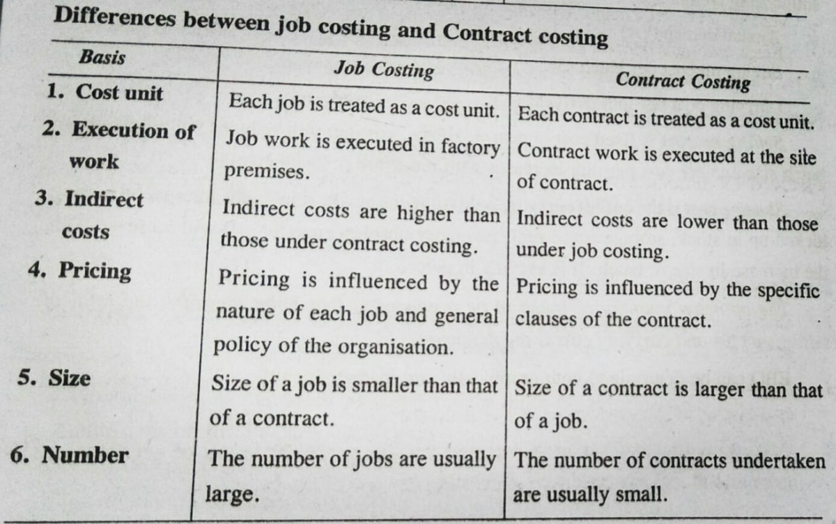 Distinguish Between Job Costing And Batch Costing