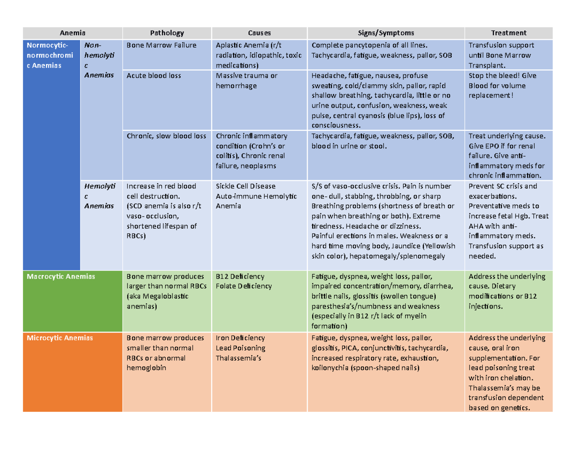 Anemia Table - Anemia Pathology Causes Signs/Symptoms Treatment ...