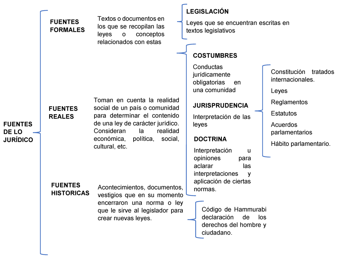 Funtes Del Derecho Fuentes De Lo JurÍdico Fuentes Historicas Fuentes Reales Fuentes Formales