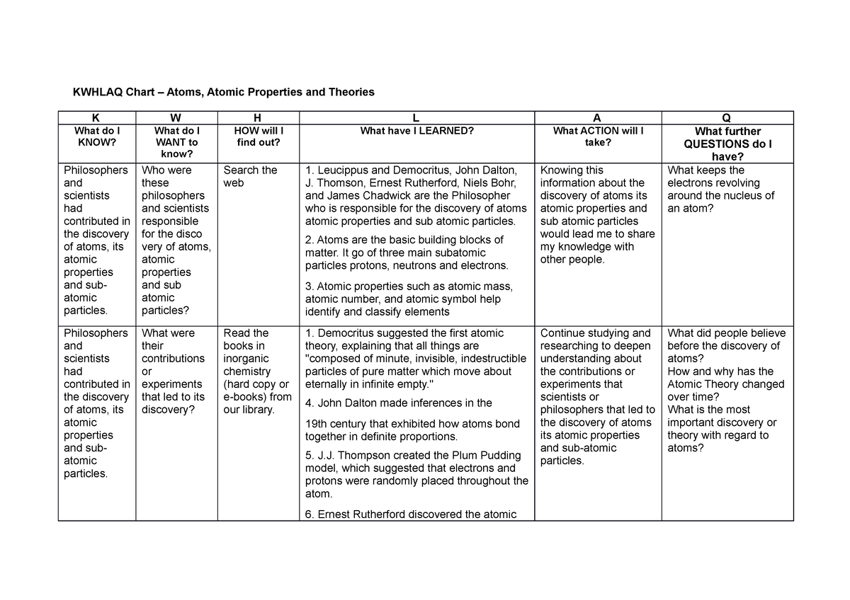 Kwhlaq - Atoms - KWHLAQ Chart – Atoms, Atomic Properties and Theories K ...