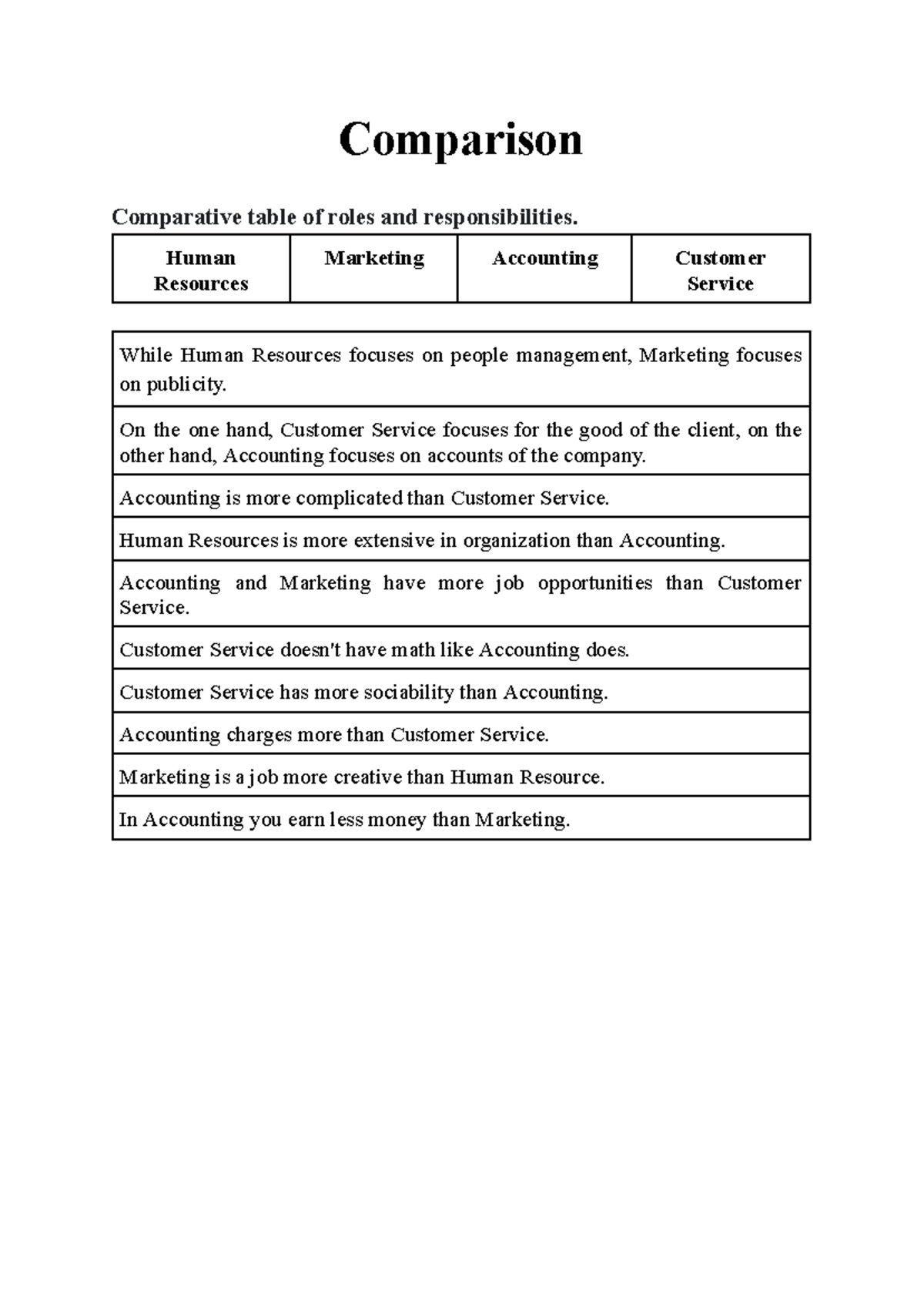 Comparison - Comparison Comparative table of roles and responsibilities ...