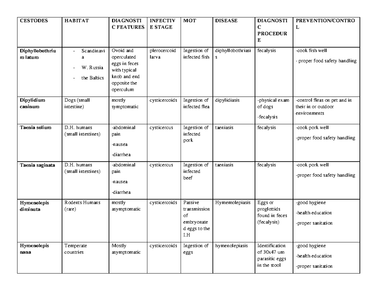 Clinical Parasitology 2nd Year Cestodes- Sem 2 tabular must knows 1 ...