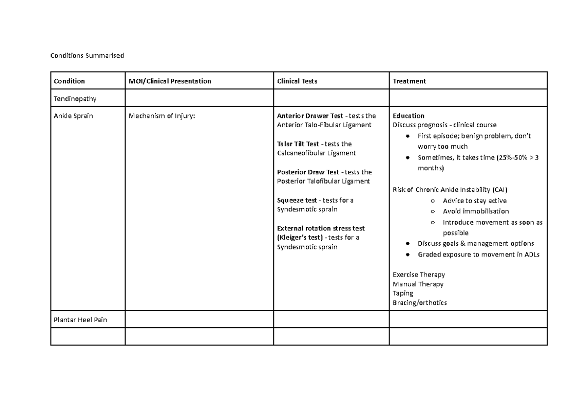 Conditions Summarised - Conditions Summarised Condition MOI/Clinical ...
