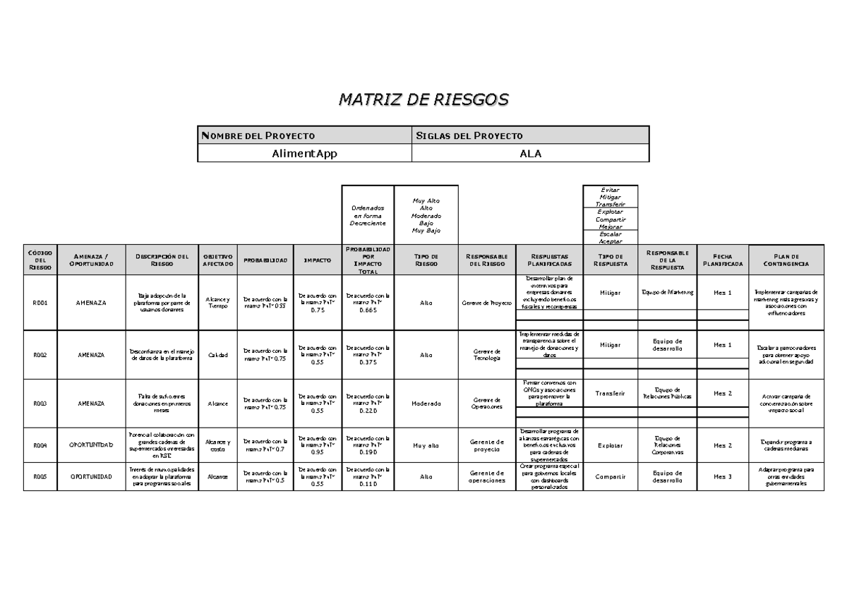 Matriz DE Riesgos - MATRIZ DE RIESGOS Ordenados en forma Decreciente ...