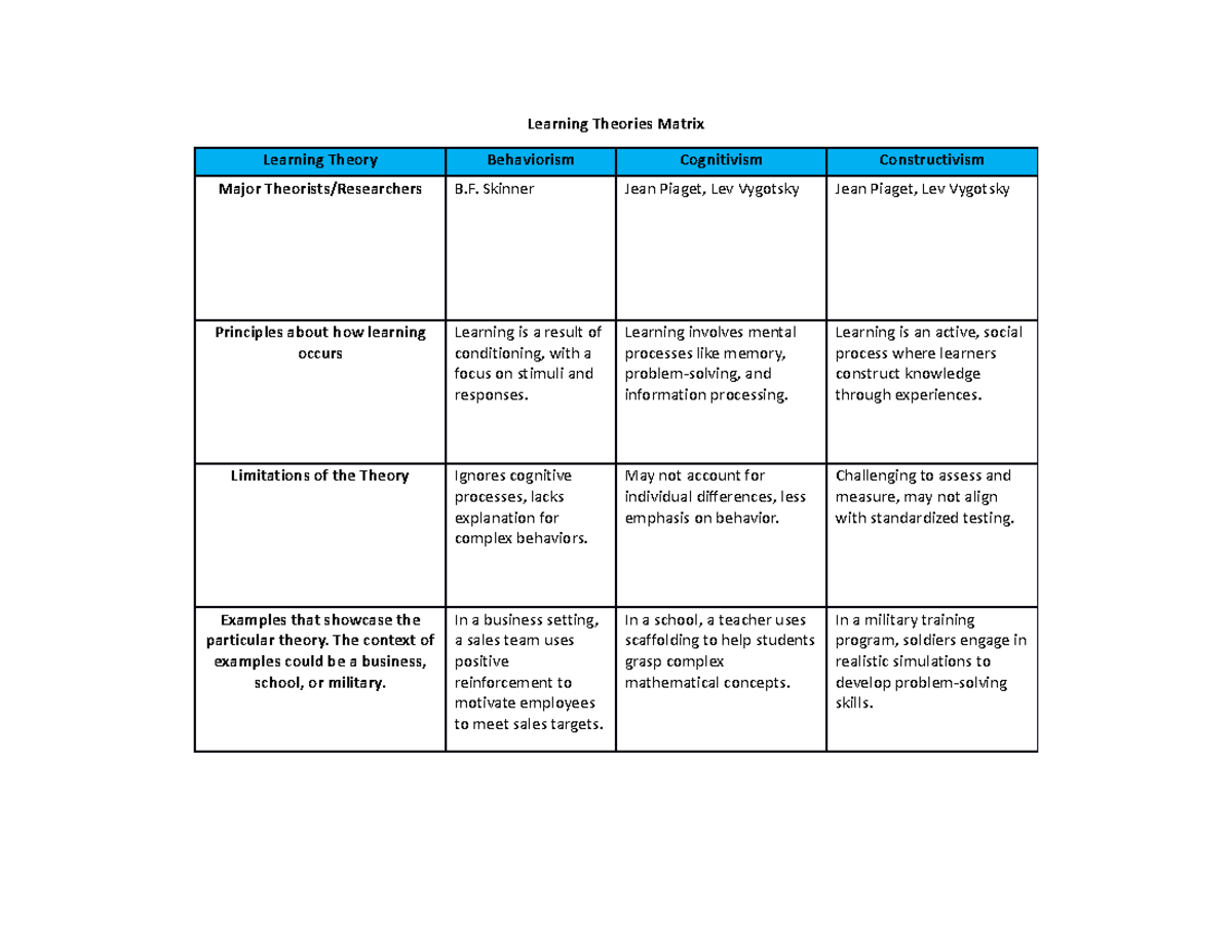 Learning Theories Matrix Learning Theories Matrix Learning