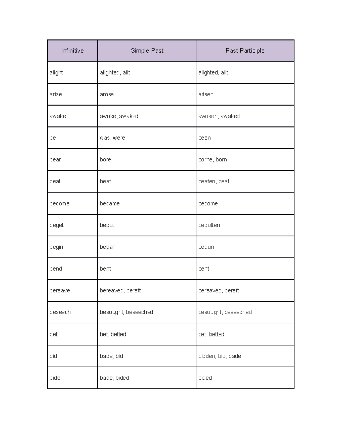 Verbos en infinitivo de ingles - Infinitive Simple Past Past Participle ...