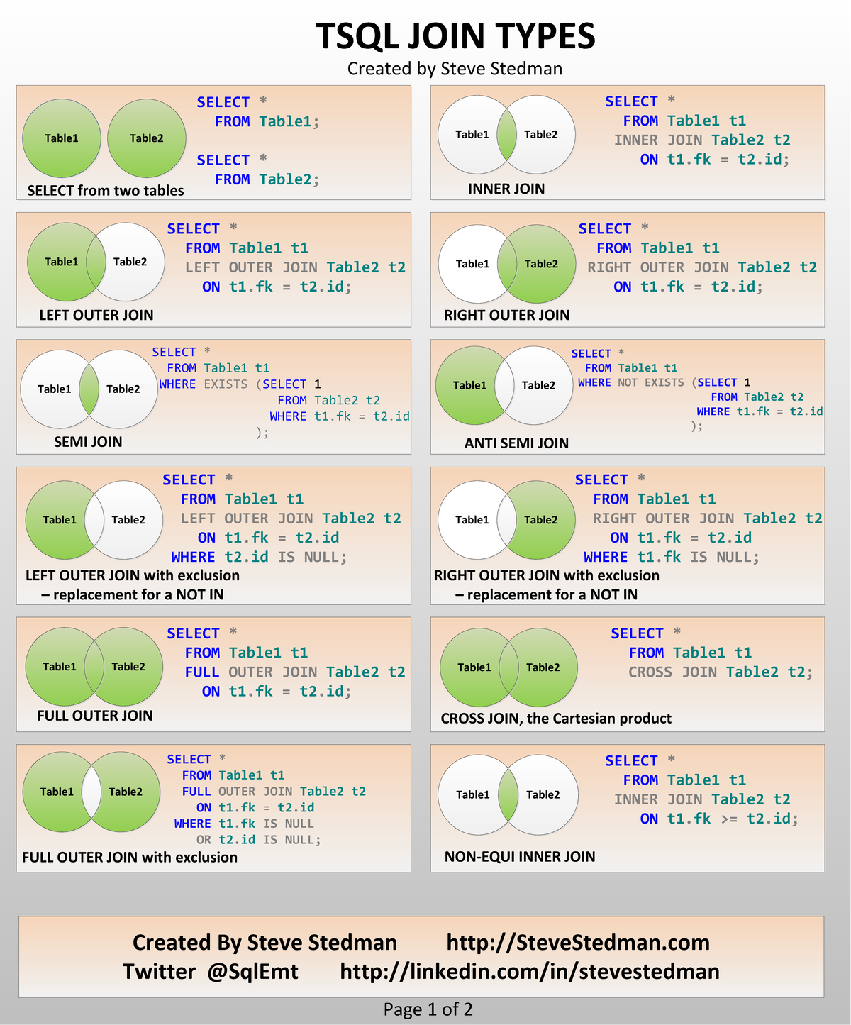 TSql Join Type Poster 1 - Transact SQL - Created By Steve Stedman ...