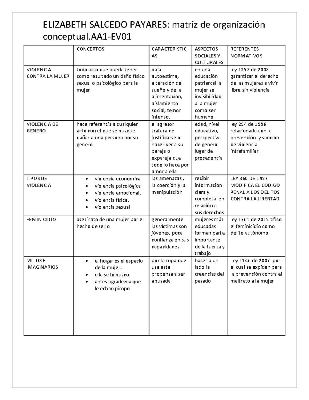 Mapa Conceptual Aa1 Ev01 Base De Datos Tipos De Base De Datos