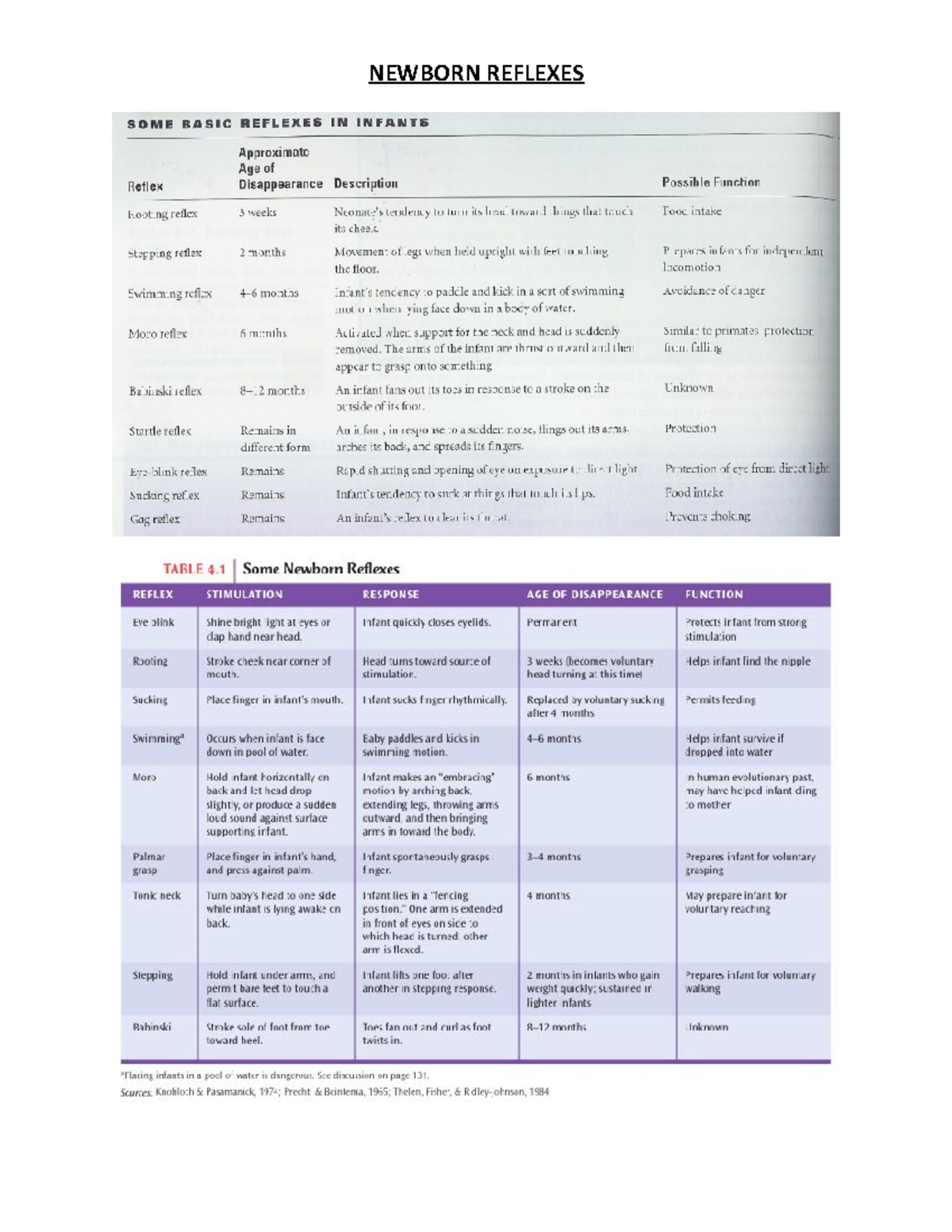 Copy of Newborn Reflexes - NURS 248 - NEWBORN REFLEXES - Studocu