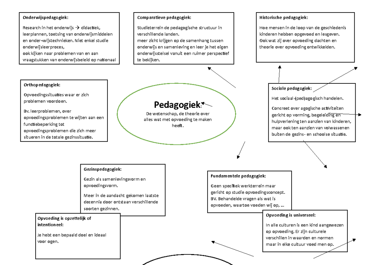 Ontwikkelingspsychologie - Pedagogiek : De wetenschap, de theorie over