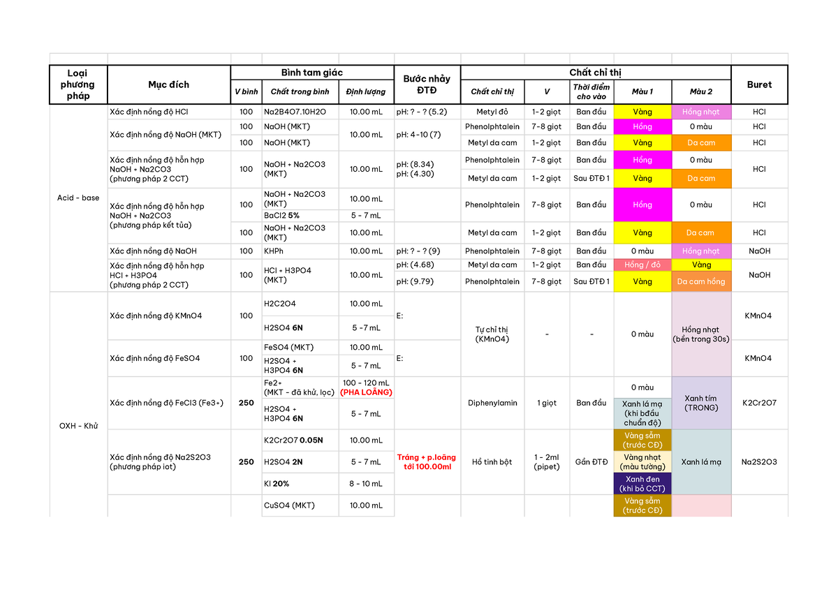 Cheat sheet TN HPT - Trang tính1 - Loại phương pháp Mục đích Bình tam ...