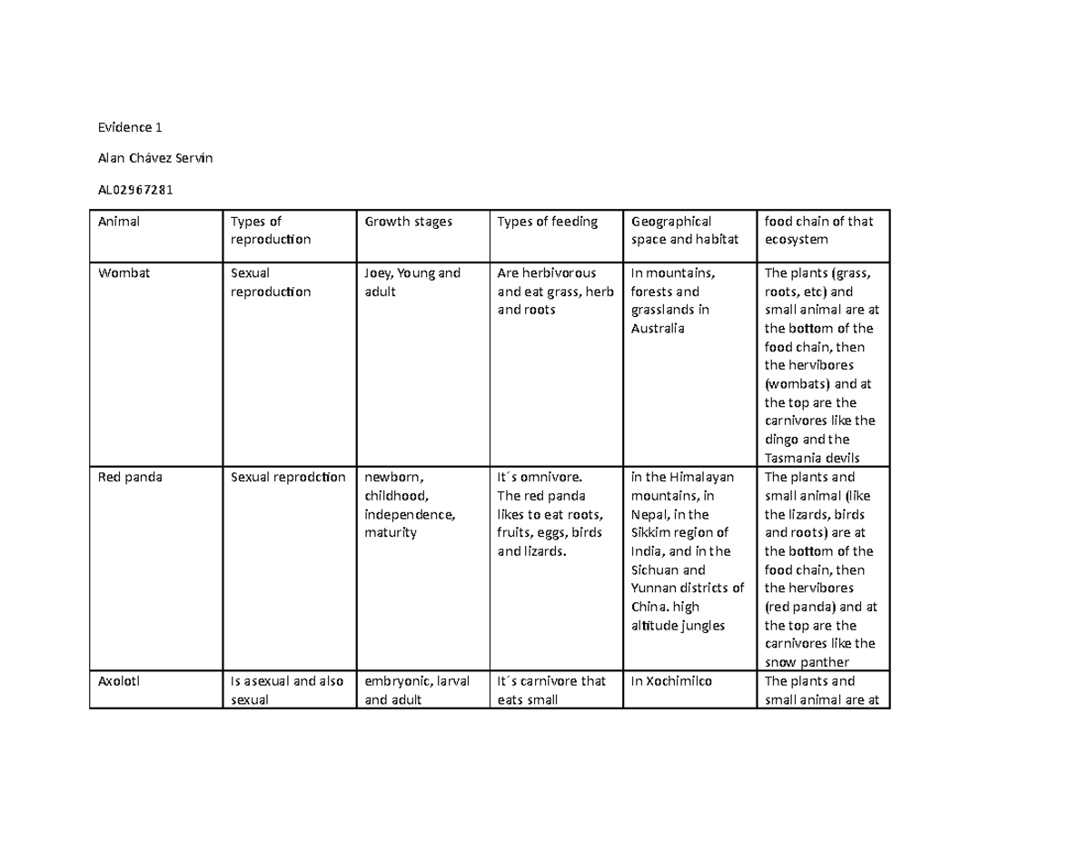 Evidence 1 life science - Evidence 1 Alan Chávez Servín AL Animal Types ...