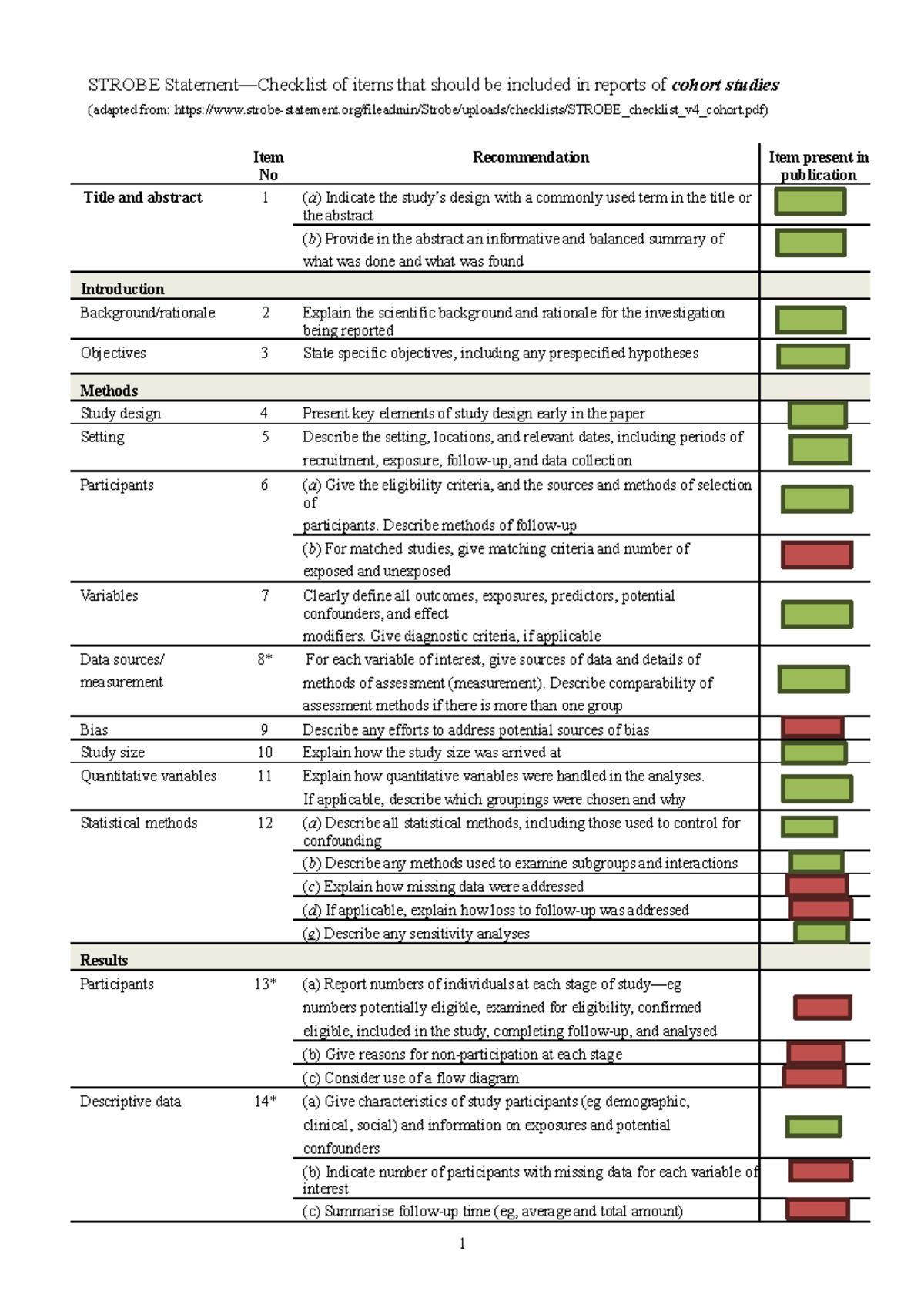 Strobe checklist cohortadapted STROBE Statement—Checklist of items