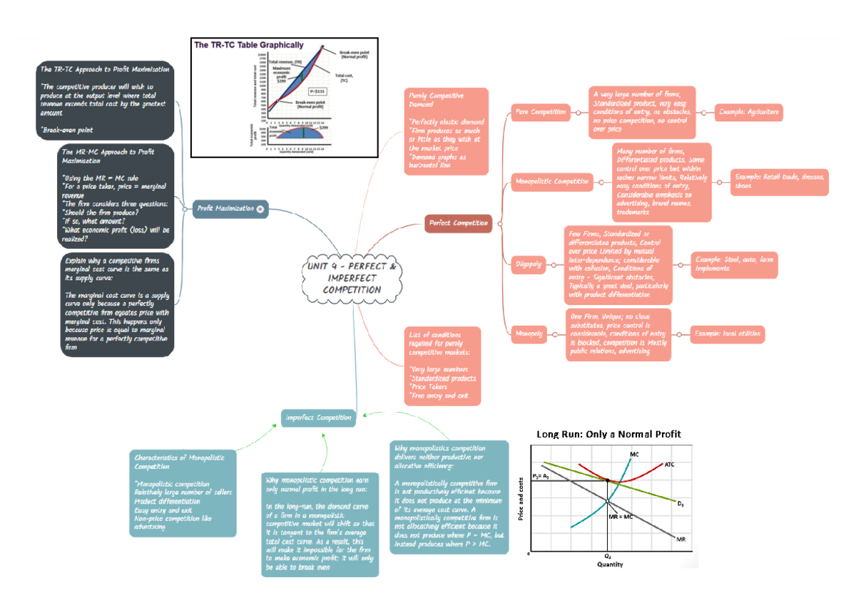 UNIT 4 - Visual - Long Run: Only a Normal Profit - Studocu