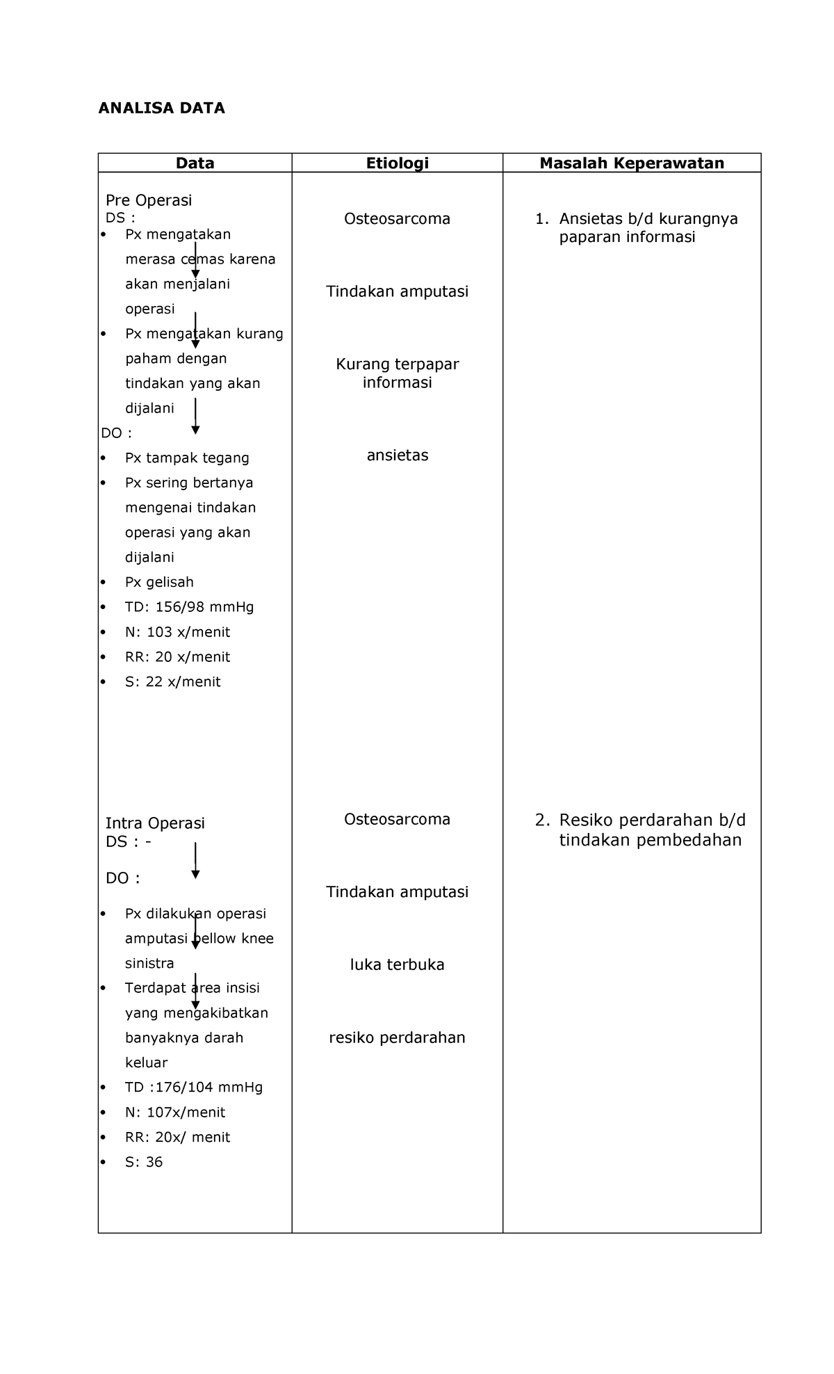 Analisa DATA + Implementasi Ok - ANALISA DATA Data Etiologi Masalah ...