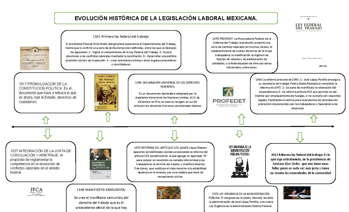 Derecho Linea Del Time Apuntes EvoluciÓn HistÓrica De La LegislaciÓn Laboral Mexicana 1980