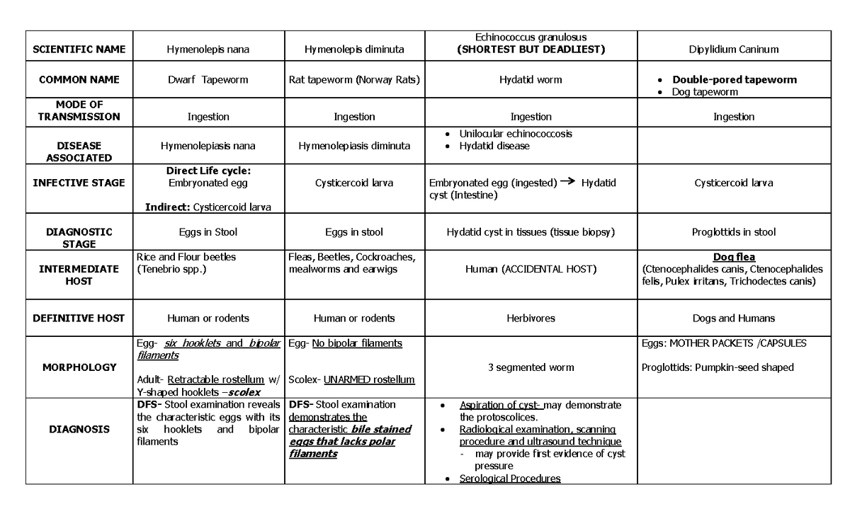 human-parasites-scientific-name-hymenolepis-nana-hymenolepis-diminuta-echinococcus-granulosus