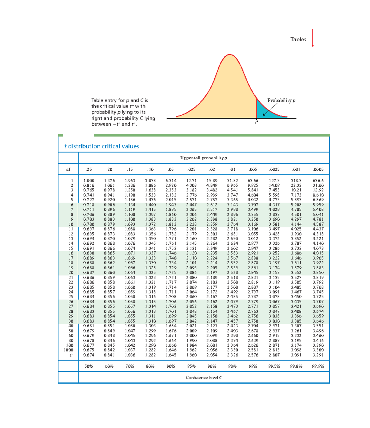 T Table - NIL - Tables • T- Table entry for p and C is the critical ...