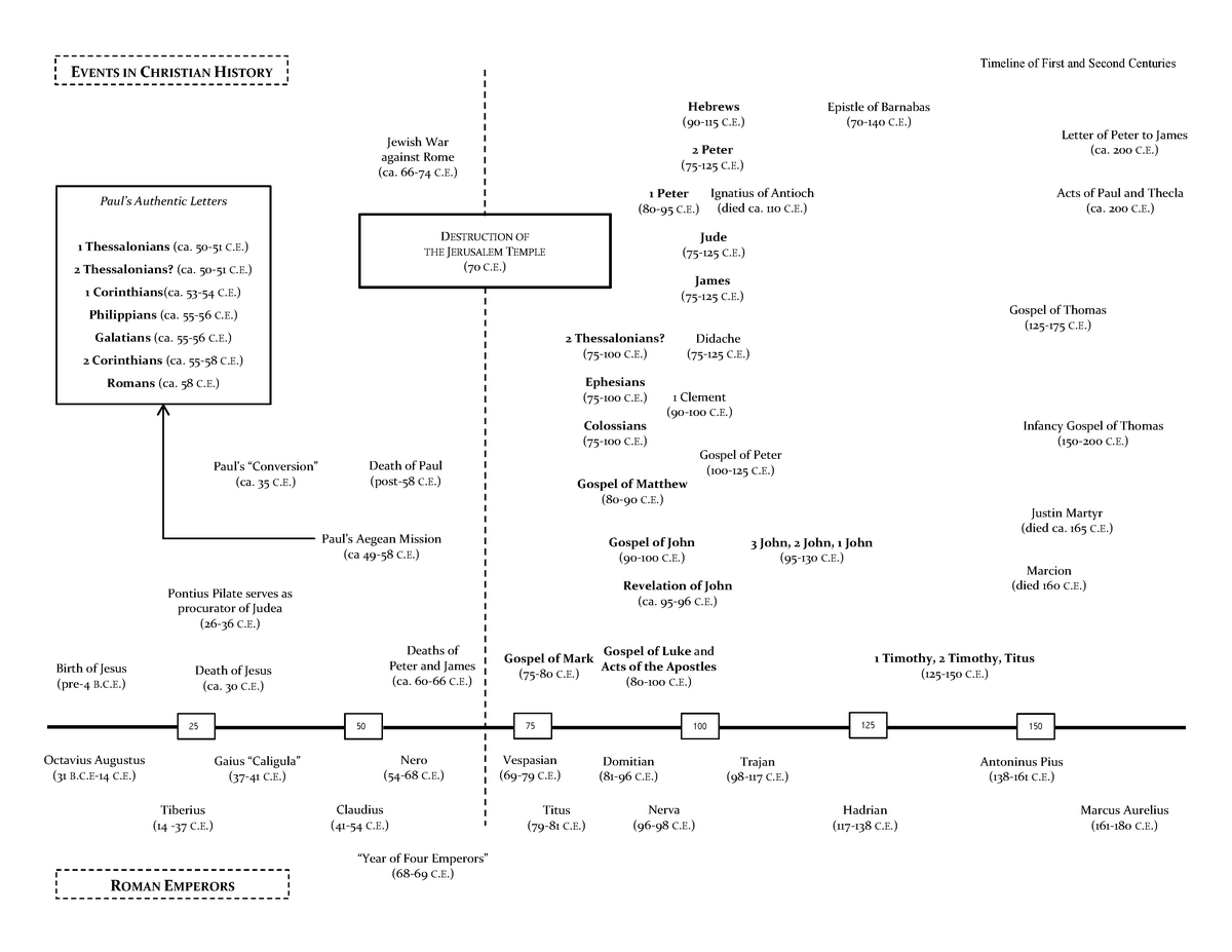 Timeline of 1st and 2nd century Christianity - Timeline of First and ...