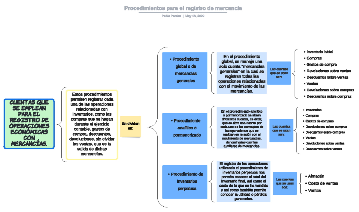 Procedimientos Utilizados Para Registro De Mercancía - Almacén Costo de