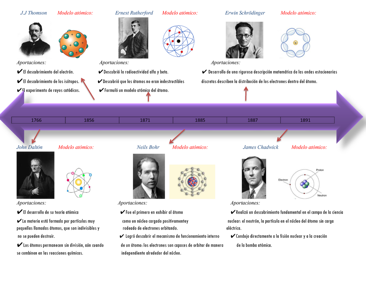 Linea del tiempo - J Thomson Modelo atómico: Ernest Rutherford Modelo  atómico: Erwin Schrödinger - Studocu