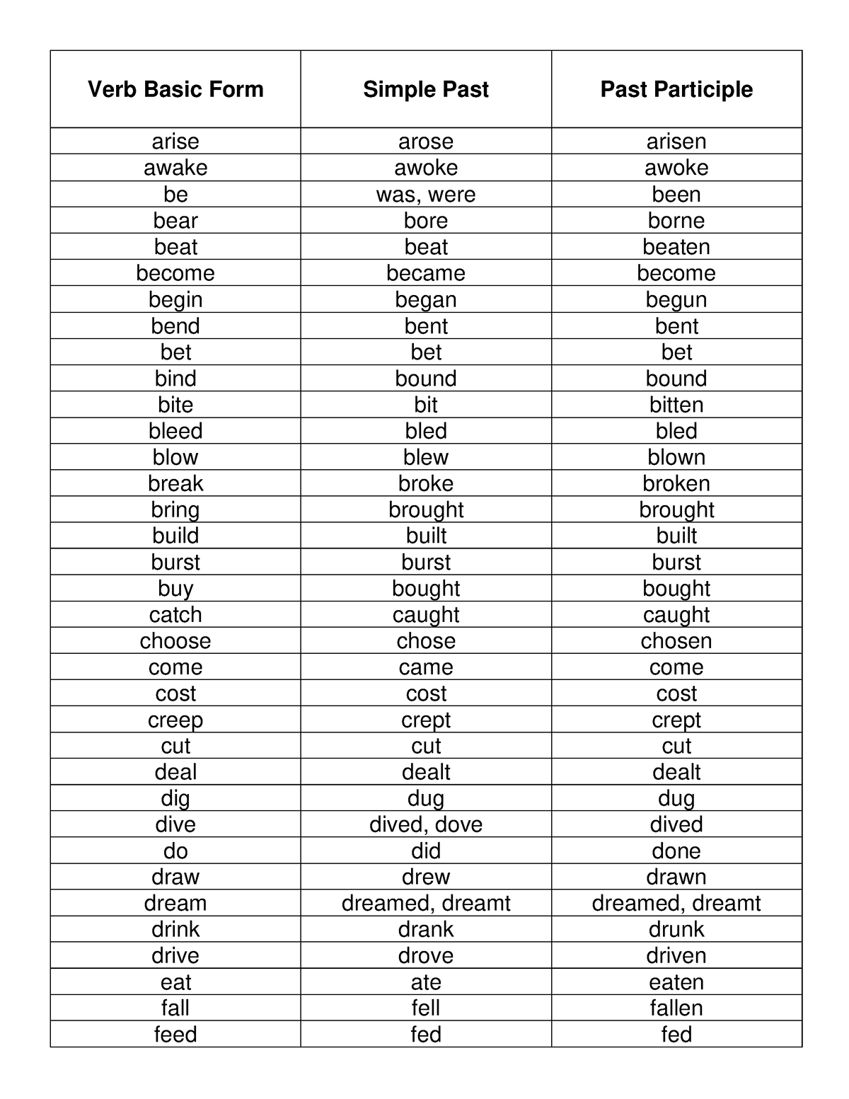 Irregular Verb List - La tarea es de mi hermano menor - arise arose ...