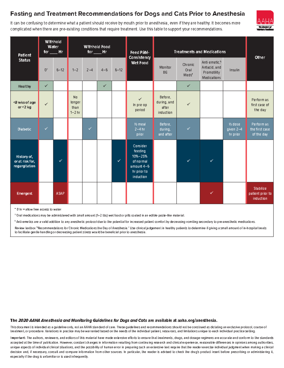 Aaha anesthesia guidelines fasting and treatment