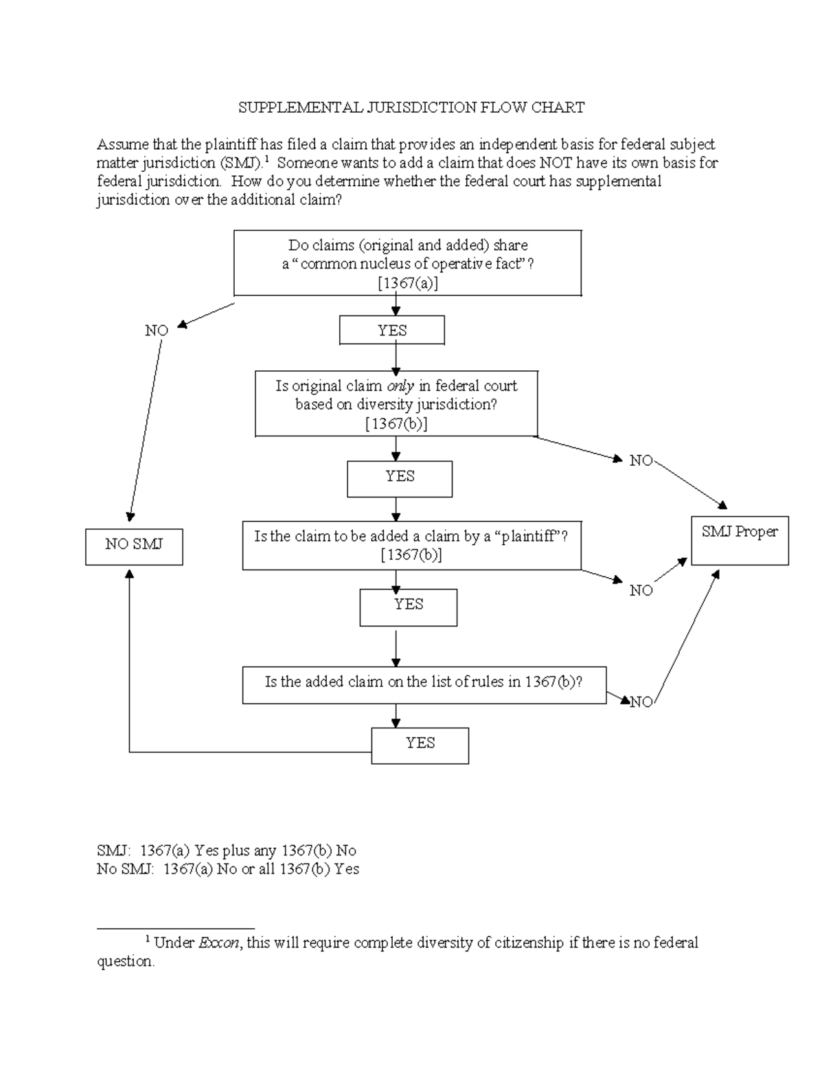 Supplemental Jurisdiction FLOW Chart SUPPLEMENTAL JURISDICTION FLOW