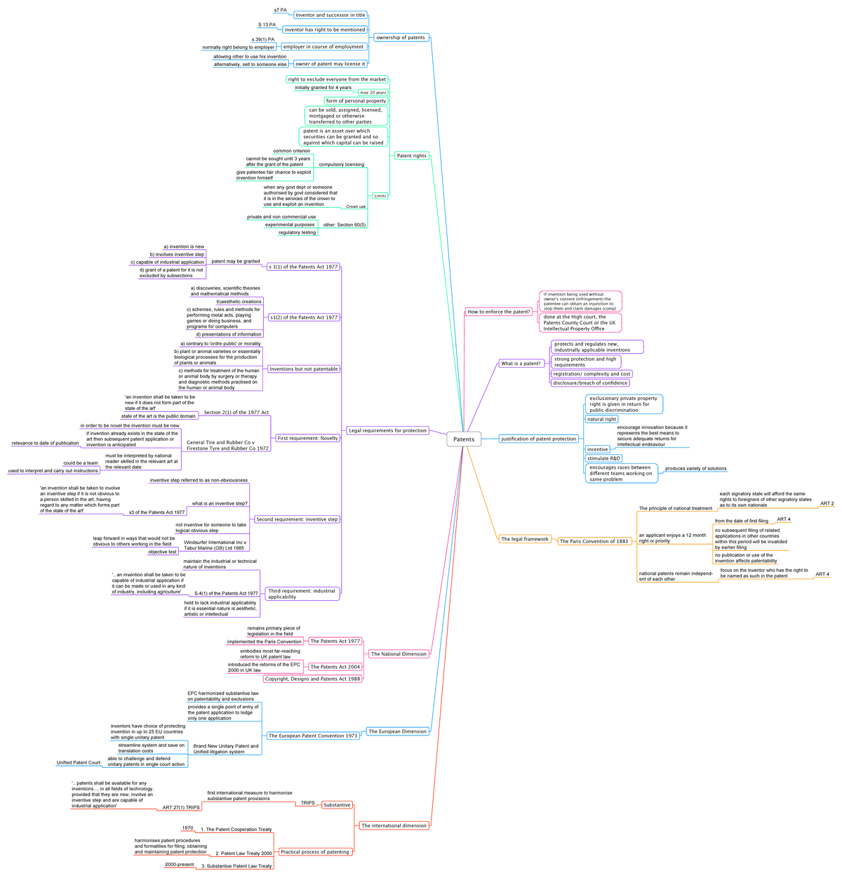 Patents MM - Colourful mindmap, summarising lecture notes and case law ...