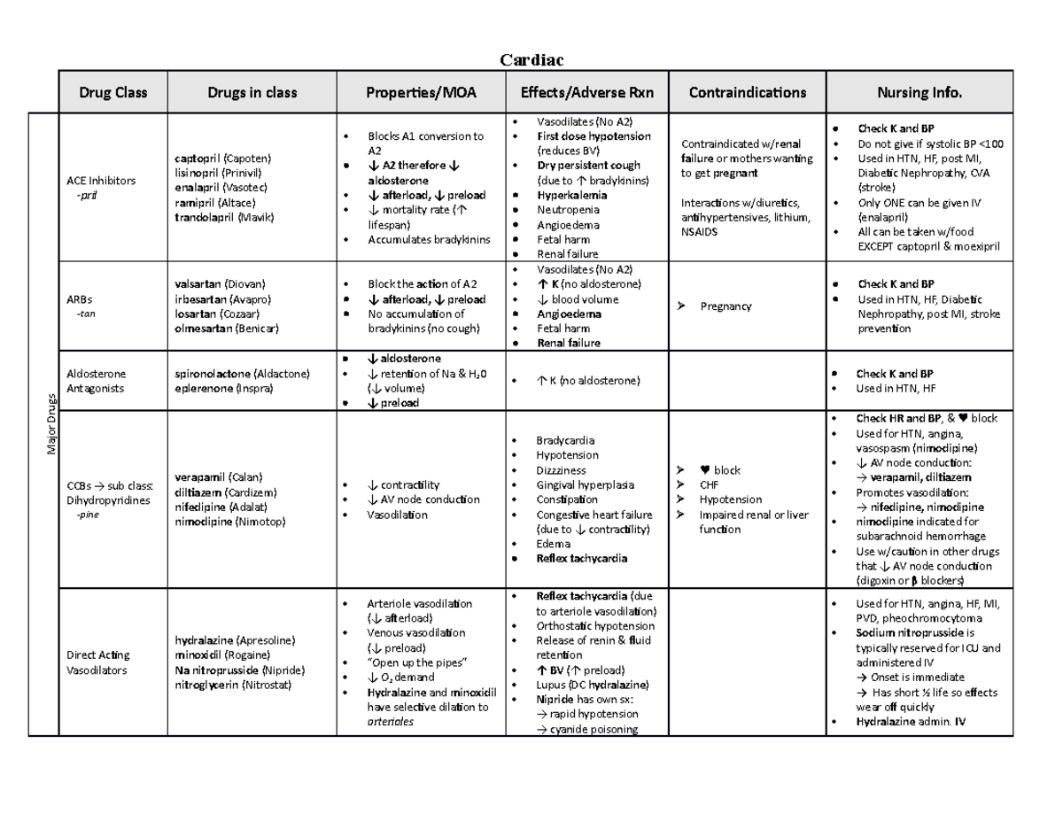 Cardiac - Drugs - (everything you need to know)! Learn your drugs the ...