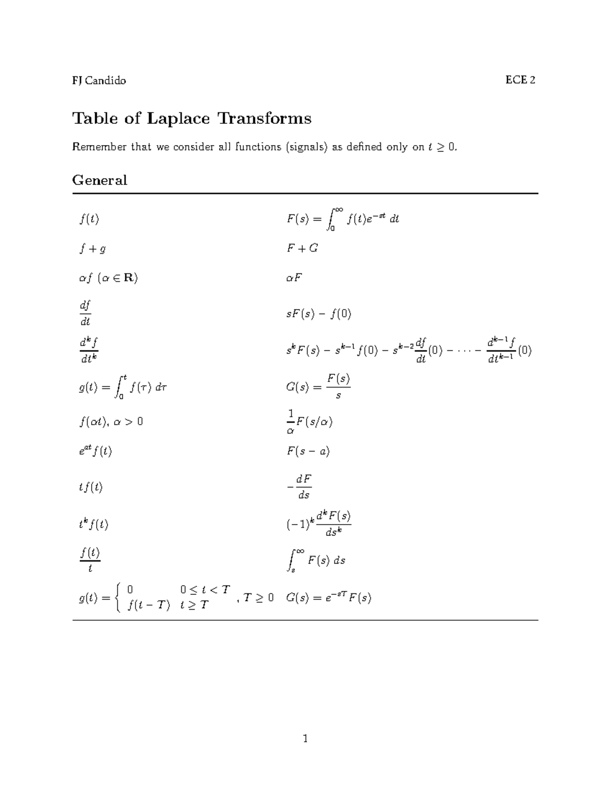 La Place Table - FJ Candido ECE 2 Table of Laplace Transforms Remember ...