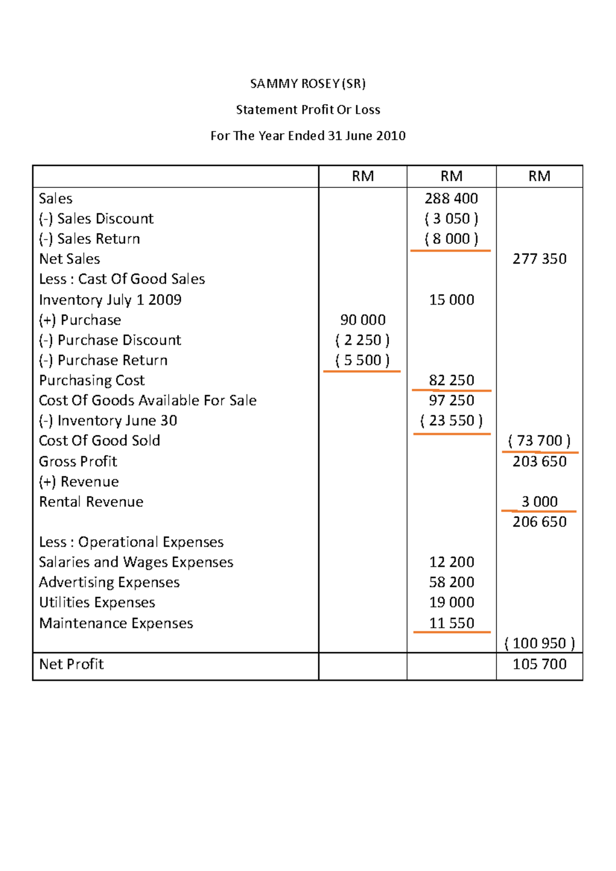 Exercise SOPL - SAMMY ROSEY (SR) Statement Profit Or Loss For The Year ...