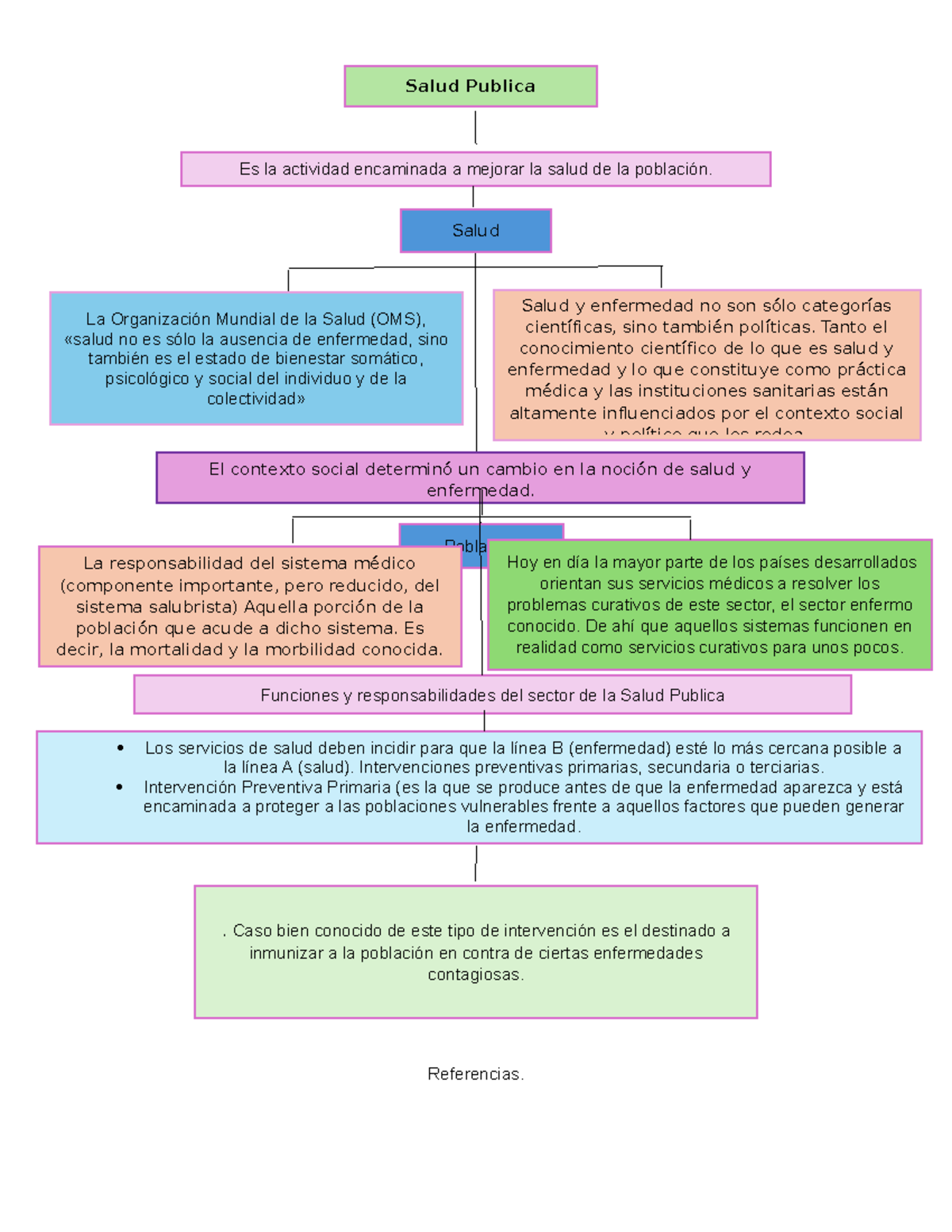 Mapa Conceptual Salud Publica Hillary Mena - Referencias. Salud Publica ...