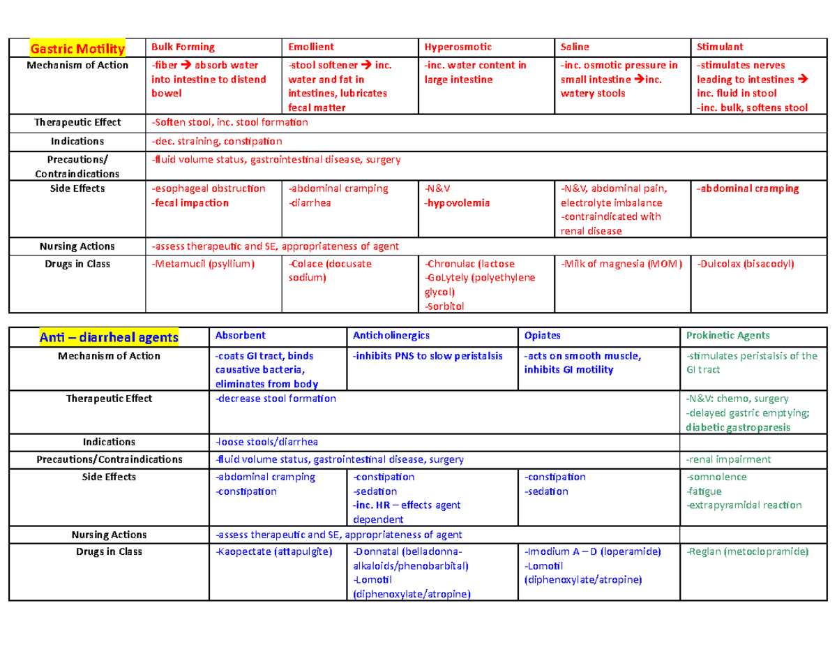 Patho-Gastric Motility-Anti Diarrheal - Gastric Motility Bulk Forming ...