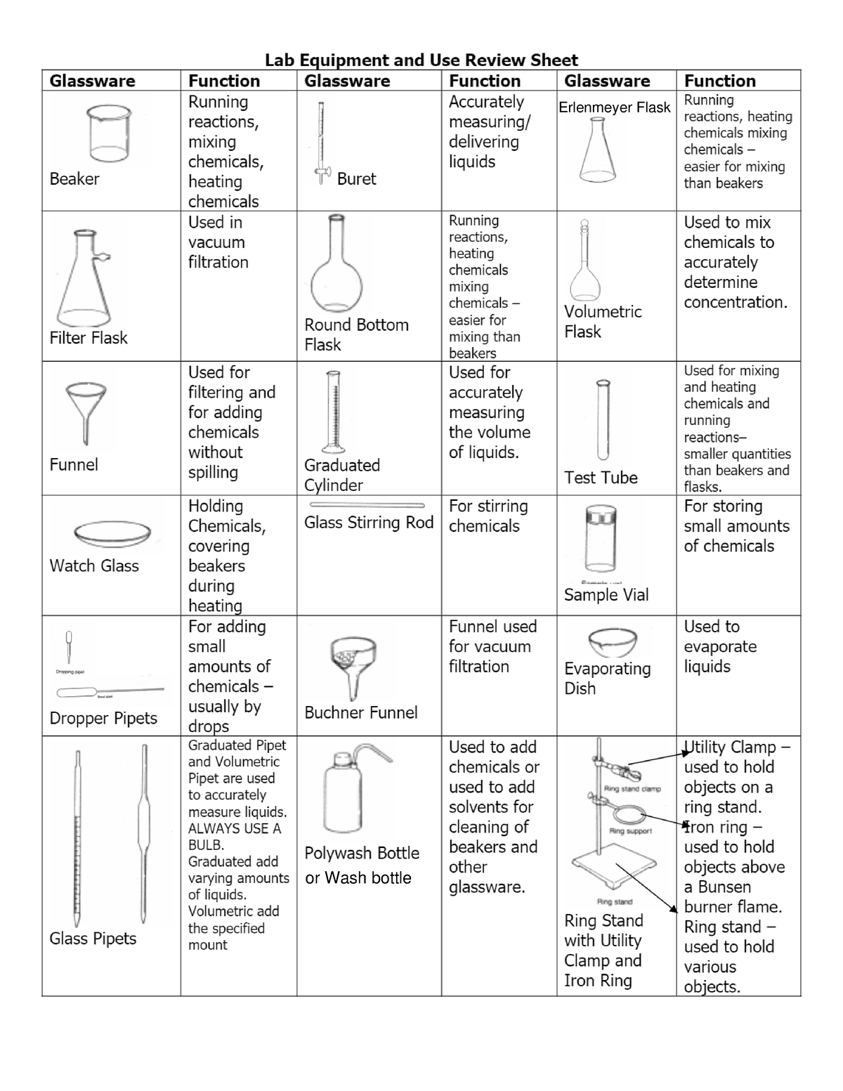 Lab Equipment and Use Review Sheet Glassware Function - nursing - Studocu