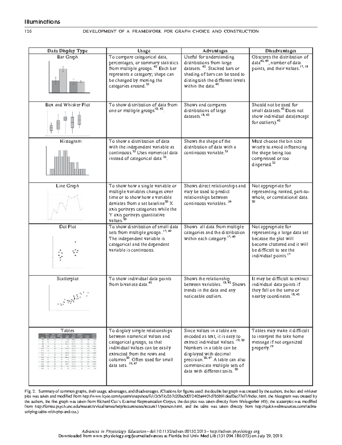Graph handout - Data Display Type Usage Advantages Disadvantages Bar ...